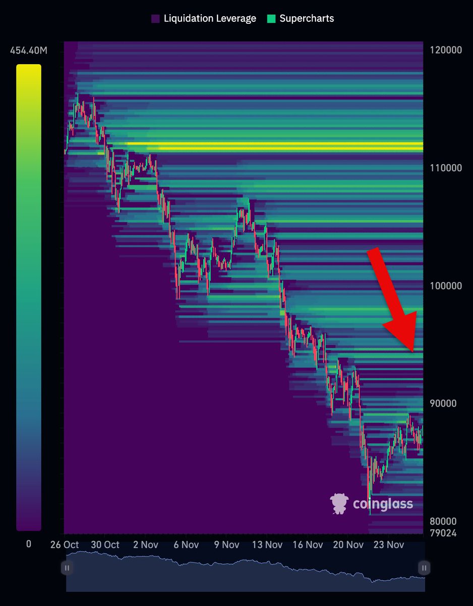 Updated $BTC liquidation heat map shows $94k is the liquidation squeeze  potential zone followed by $98k.