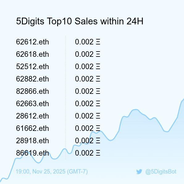 5DigitsBot's tweet image. 5Digits Top10 Sales within 24H [ 19:00, Nov 25 (GMT-7) ] #ENS #100kClub #5digits
