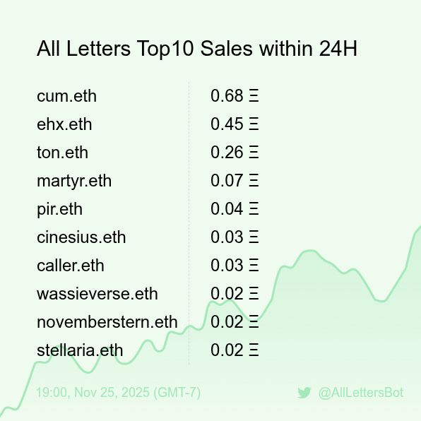 AllLettersBot's tweet image. All Letters Top10 Sales within 24H [ 19:00, Nov 25 (GMT-7) ] #ENS #Web3Names #Letters