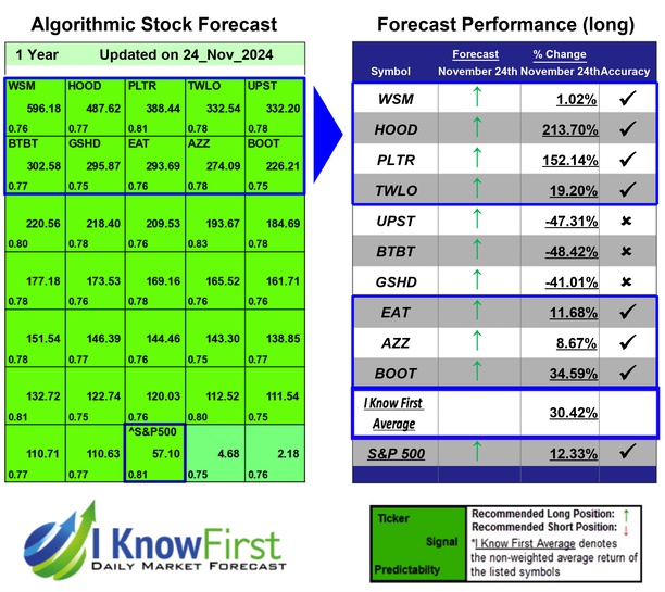 Cprediction's tweet image. Top Stocks Based on Genetic Algorithms: Returns up to 213.7% in 1 Year
iknowfirst.com/top-stocks-bas…

#wsm #hood #pltr #twlo #upst #btbt #gshd #eat #azz #boot #stocks #stockmarket #stocktrading #investing