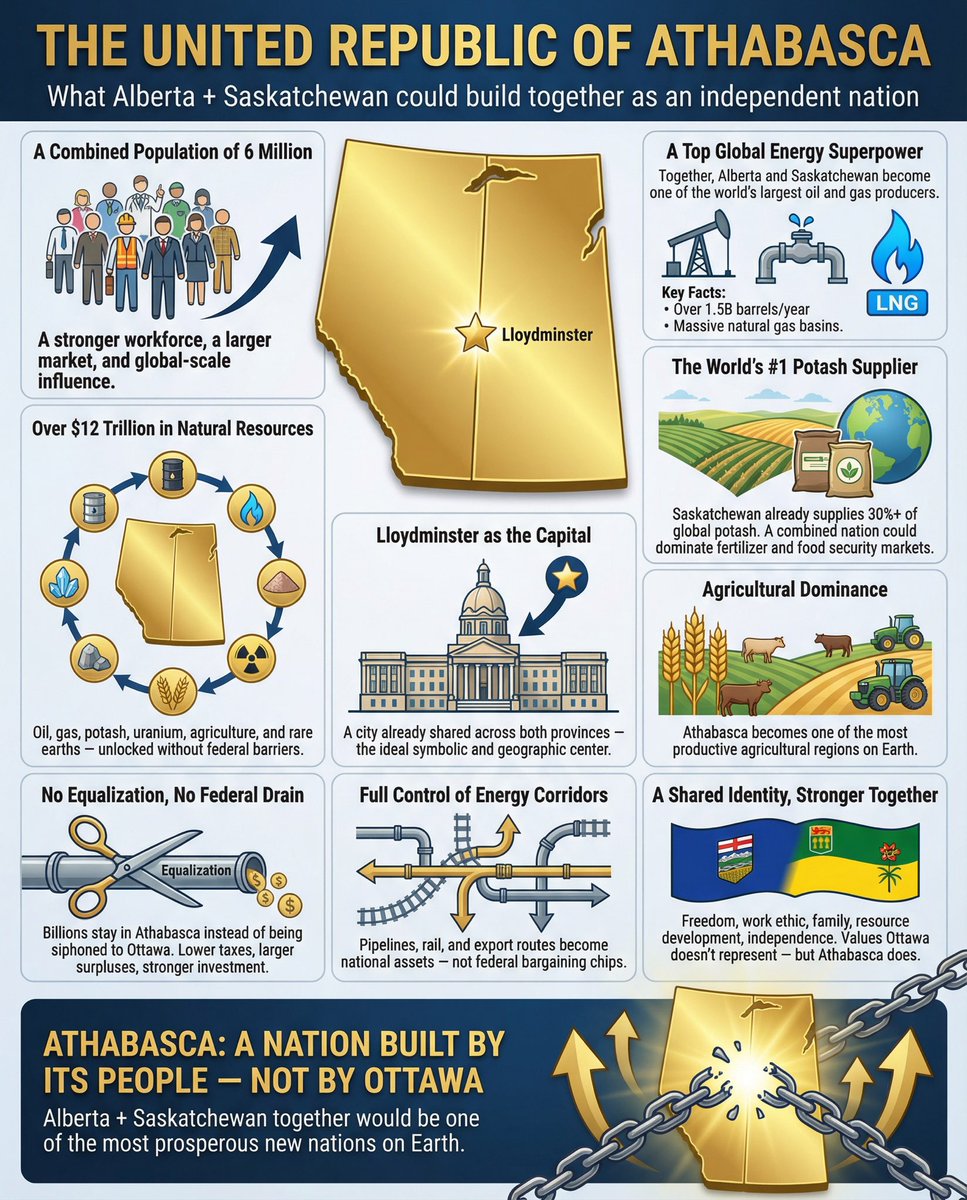 ItsPaulNeumann's tweet image. Alberta &amp;amp; Saskatchewan as an independent nation would become a prosperous North American powerhouse with vast natural resources. Our combined GDP of $433 Billion+ would rank 34th globally, yielding surpluses of $23-45 Billion via lower taxes and zero federal transfers. #ABpoli