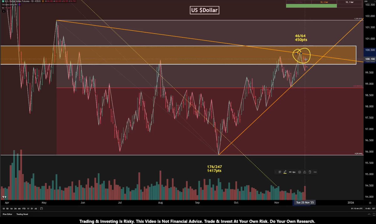 The US Dollar may be topping... early days for now but if so, this could  lead to the relief Bitcoin & Crypto are desperately looking for. Will it be  enough to stop