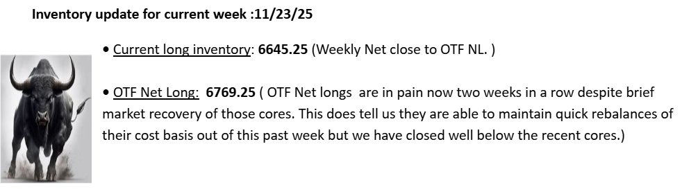 Two things to understand the importance of 6796 this week:

1. In the last 4 years of tracking🐳positions, there have never been as many short cores concentrated in one place as now at $ES_F 6800 (exactly 6796.50), while bulls only feel pain below OTF net longs at 6769.

2. Bond