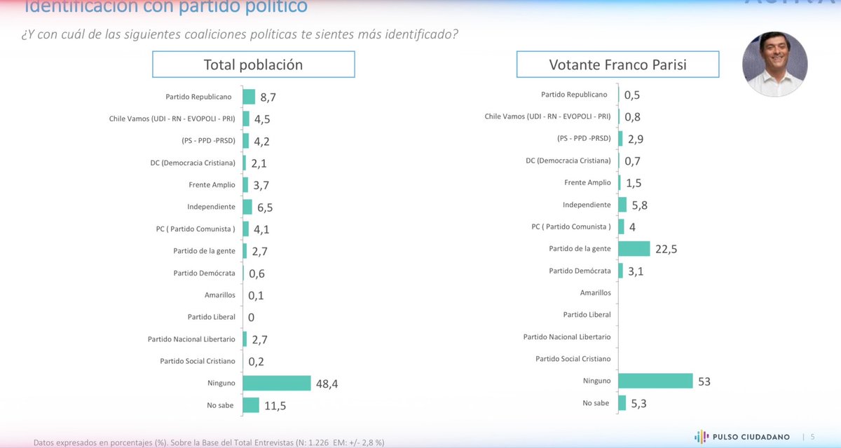 Votantes de Parisi según análisis de Pulso Ciudadano de <a href="/ActivaResearch/">ACTIVA</a> rechazan mucho más al pdte Boric, 53% no se identifica con ningún partido, 22,5% con el PDG, 9,3% con partidos de gobierno y 4,4% con opositores