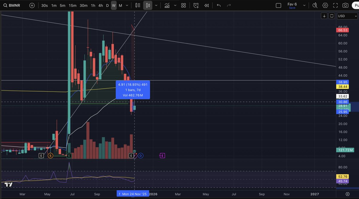 MoFhazil's tweet image. Last week $BMNR closed above my 25.5 zone, held and closed at 26.

Because of this holding pressure on my levels, $BMNR surged ~20% up this week to 31.5 high this week!

This is the level you get to achieve when you follow price action.

$MSTR $MARA $CLSK