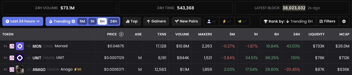 After Monad’s TGE, it exploded — the $MON token surged, and the leading memecoins also increased in price.

<a href="/monad/">Monad (mainnet arc)</a> <a href="/_jhunsaker/">James (mainnet arc)</a> <a href="/keoneHD/">Keone Hon 🎟️</a> 

24H Volume: $73.1M 👀 so early on MON