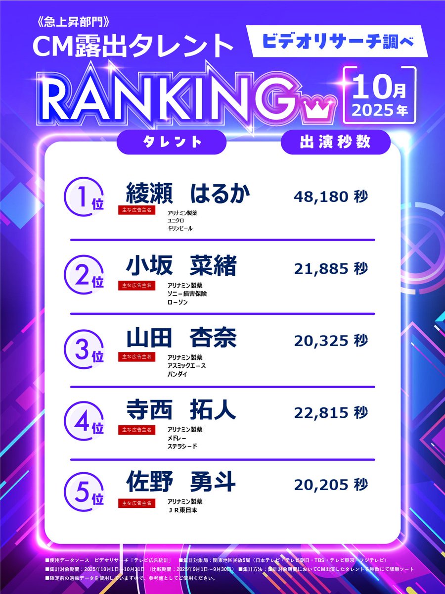 researchboy_vr's tweet image. ／
2025年10月 #CM露出タレントランキング
【急上昇部門】発表📢
＼

🔥📈【テレビCM露出、急上昇中タレントは❓】
1位👑#綾瀬はるか
2位👑#小坂菜緒
3位👑#山田杏奈
4位👑#寺西拓人
5位👑#佐野勇斗

▼詳細はこちら
x.gd/SfQY4

#ビデオリサーチ調べ #テレビCMランキング