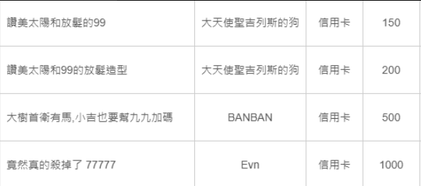 誠摯感謝

大天使聖吉列斯的狗 的 總計350顆電池
BANBAN 的 500顆電池
Evn 的 1000顆電池

你們的支持是我最大的動力！