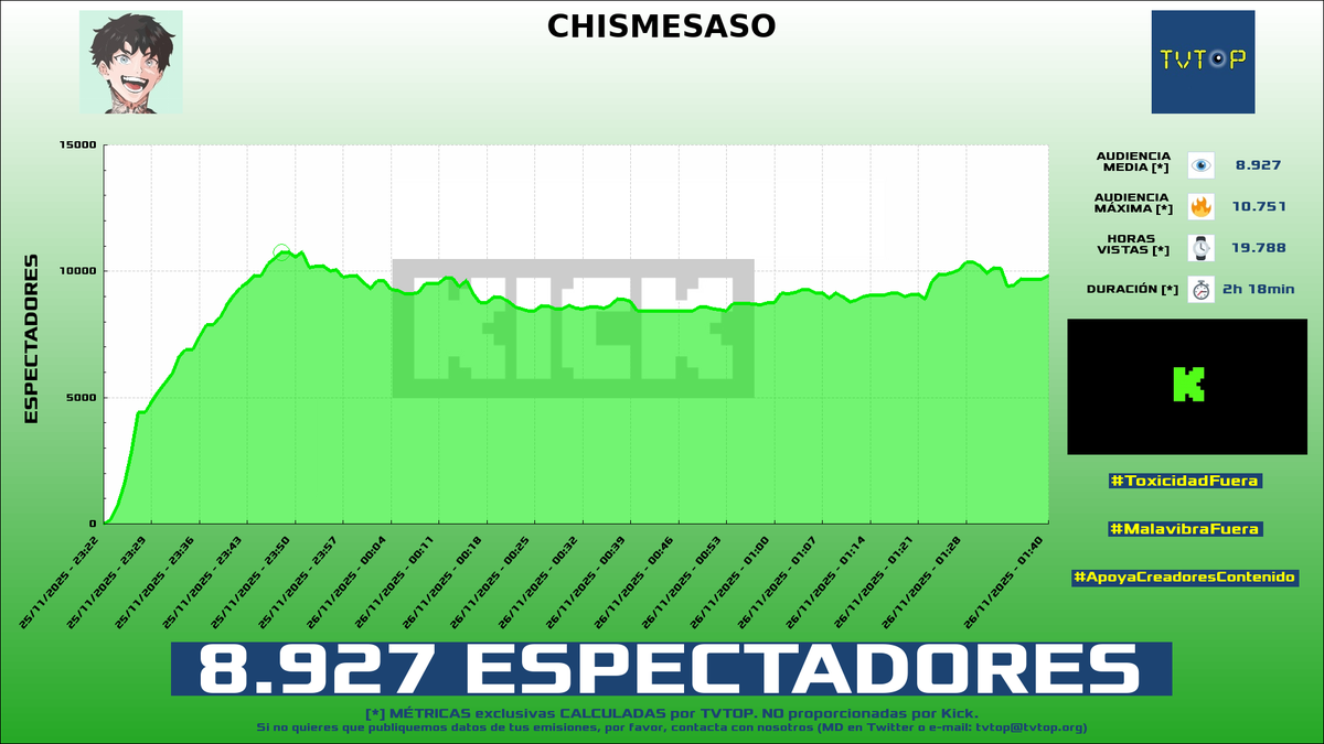 tvtop_es's tweet photo. ¡Emisiones finalizadas! Nuestros datos (media/peak) 🧐 :

🥇 🇨🇴 #FabianDicosta 🗣️ > 24K/32.5K 
🥈 🇪🇸 #Cry 👽🖤 > 8.9K/10.8K 
🥉 🇪🇸 #GerardRomero 🙌🏽⚽️ > 5.4K/9.2K 
4⃣ 🇪🇸 GerardRomero 🙌🏽⚽️ > 4.1K/6K 

#Maduro #JustChatting #Sports #Barça https://t.co/OkDtqBP1XJ