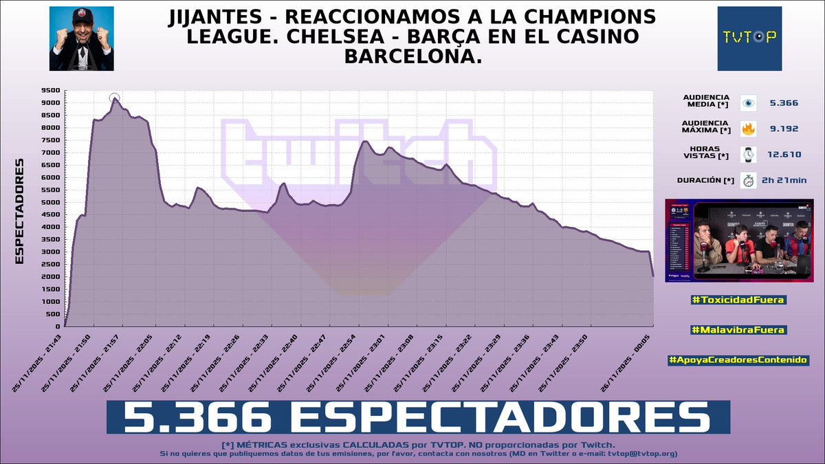 tvtop_es's tweet photo. ¡Emisiones finalizadas! Nuestros datos (media/peak) 🧐 :

🥇 🇨🇴 #FabianDicosta 🗣️ > 24K/32.5K 
🥈 🇪🇸 #Cry 👽🖤 > 8.9K/10.8K 
🥉 🇪🇸 #GerardRomero 🙌🏽⚽️ > 5.4K/9.2K 
4⃣ 🇪🇸 GerardRomero 🙌🏽⚽️ > 4.1K/6K 

#Maduro #JustChatting #Sports #Barça https://t.co/OkDtqBP1XJ