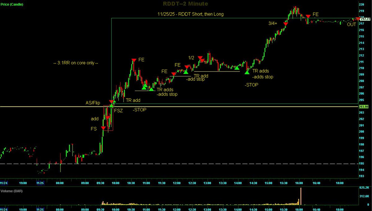 Switterman's tweet photo. $RDDT - 1st short into the DTL/Top of wedge, then flipped long FSZ on the wedge break, then was able to compound/pile up my TR adds to boost RR which resulted in this trade being my best trade in PnL terms. 

#TrendlineBreakLongSetupsWork
#DayTrading https://t.co/b0SbFB5a6C