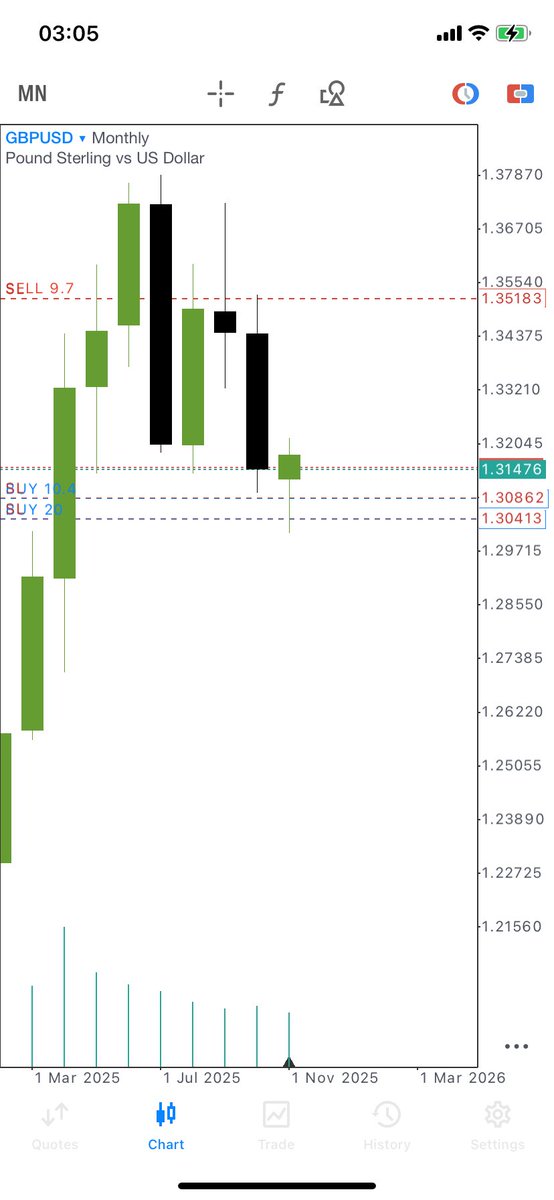 xusanchik_tkd's tweet photo. GBPUSD ♻️ https://t.co/gsWNHhCZaT