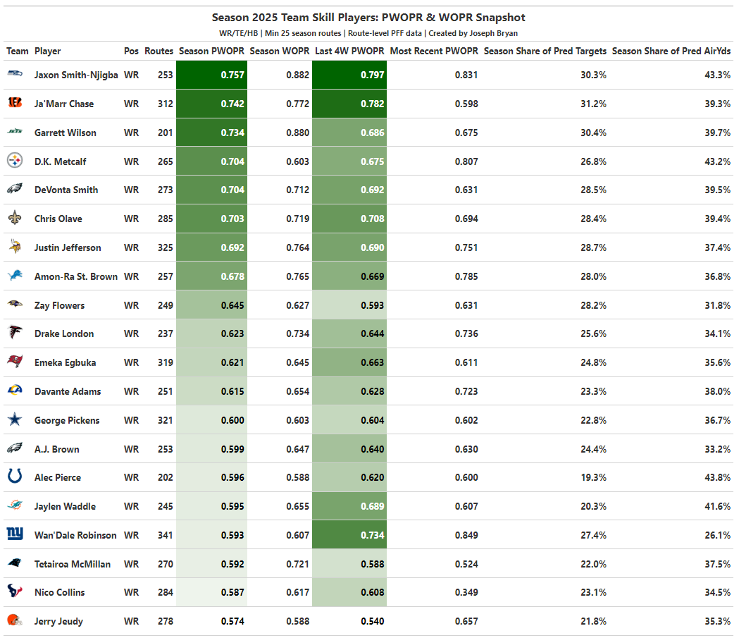 KoalatyStats's tweet photo. 🚨Season-Long PWOPR Leaders🚨

PWOPR is the most stable and predictive receiving metric that i know of 🐨 https://t.co/OtHwwae2JH