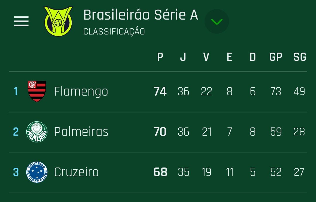 Vessoni's tweet image. Sport em casa - 2
Ceará em casa  - 3
Santos em casa - 3
Juventude fora - 2

Cruzeiros perdeu 10 pontos surreais. Vai vendo...