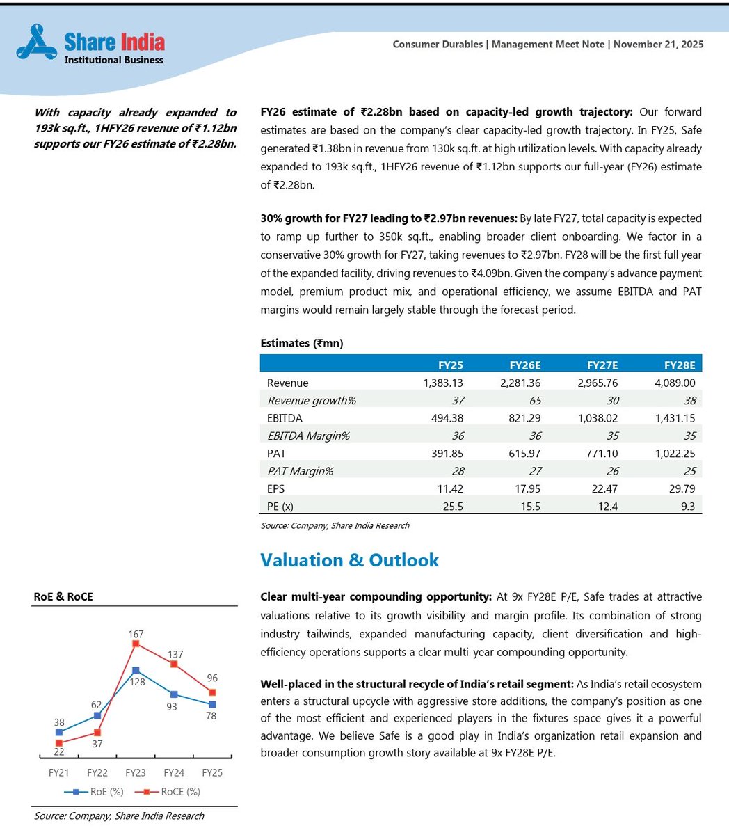 nid_rockz's tweet photo. Safe Enterprises Retail Fixtures
#SafeEnt
#SAFE
Management note from Share India Securities :
Capex led growth
Steady expansion of capacity with clear focus on growth with superior execution
Taloja facility to be fully operational by FY26
2.5 lakh sqft
Entirely funded through IPO proceeds
Expansion of Pune facility
From 50,000 sqft to 1.15 lakh sqft
Dec 2025
Total capacity to increase from 1,30,000 sqft to 3,46,000 Sqft
H1FY26:
Rev⏫95%
PAT ⏫96%
Good OCF
High return ratios
Expects 228cr revenue for FY26 vs 138cr in FY25 and rampup to 400+cr in FY28
Trades at 9x FY28 P/E
FY28 would be the full year operations with 3,46,000 sqft capacity fully available to be used