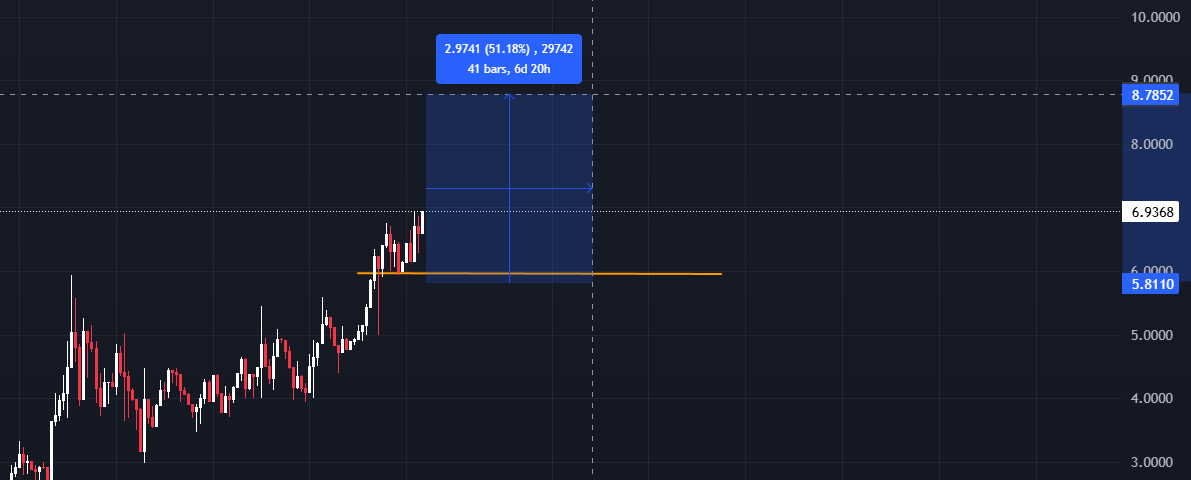 Ripskis_'s tweet photo. Had a lot of success trading $TIBBIR and updated everyone here with charts since sub 2 cents. It was a 20x play for me.

Let's see if we can hit another banger. $AVICI, entered at the orange line. Targeting $9ish for now. https://t.co/jRdSPA5eFa