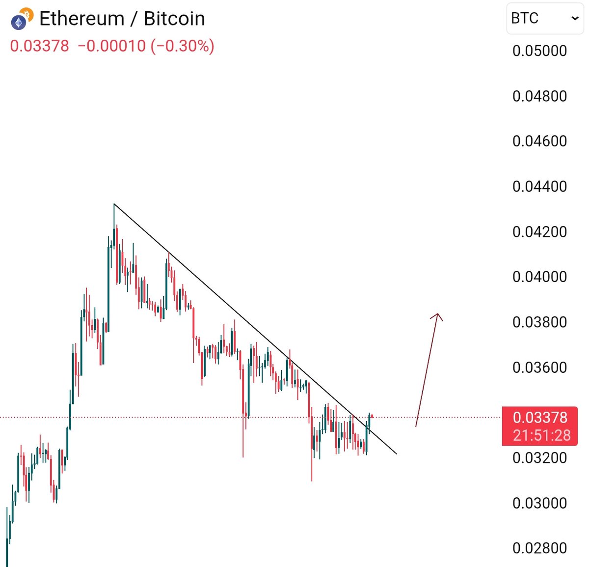 cryptoo_alice's tweet image. $ETH/BTC broke out 📈

Alts relief pump possible imo ✍️

but don&apos;t forget to book profits - my advice