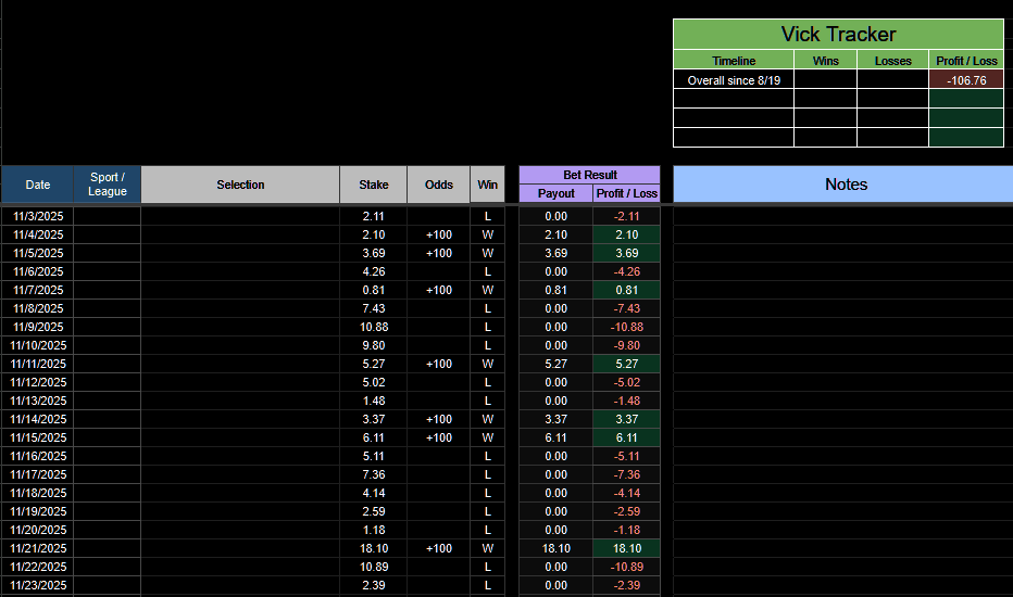 Since <a href="/SGP_Vick/">BIG BOARD BETS</a> began being tracked by <a href="/BigBoardTrack/">BigBoardBetsTracker</a> on 8/19 he has lost -106.76 units. 

Please <a href="/BigBoardTrack/">BigBoardBetsTracker</a> start posting a overall tracker on your daily recaps.