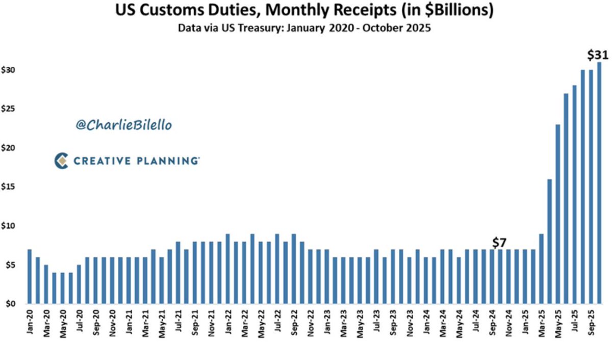 ⚫️BLOOMBERG: Entrate Doganali USA: Record Storico di 31,4 Miliardi di Dollari a Ottobre
