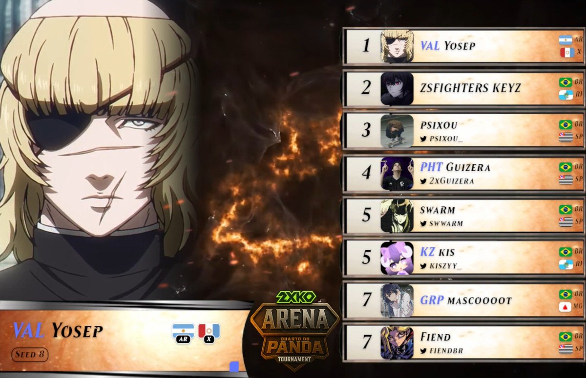 Nosso topo 8 de hoje ficou assim ❤️
Infelizmente não batemos a meta hoje de donate e não sei se farei o camp semana que vem galera, mas vou avisando por aqui. 
   
Obrigado a todos que jogaram!