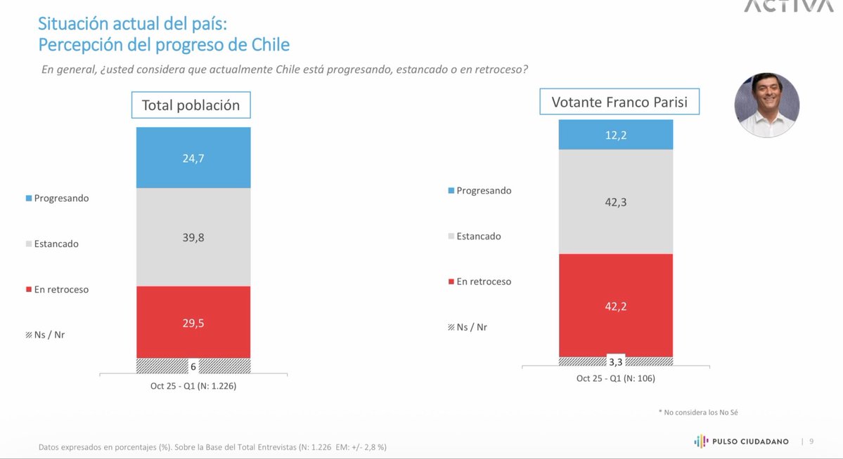 De acuerdo al análisis de Pulso Ciudadano de <a href="/ActivaResearch/">ACTIVA</a>, q anticipó lugar de Parisi, muestra q 72,2% de sus votantes cree q Chile avanza en la dirección incorrecta y 84,5% piensa que está estancado o en retroceso