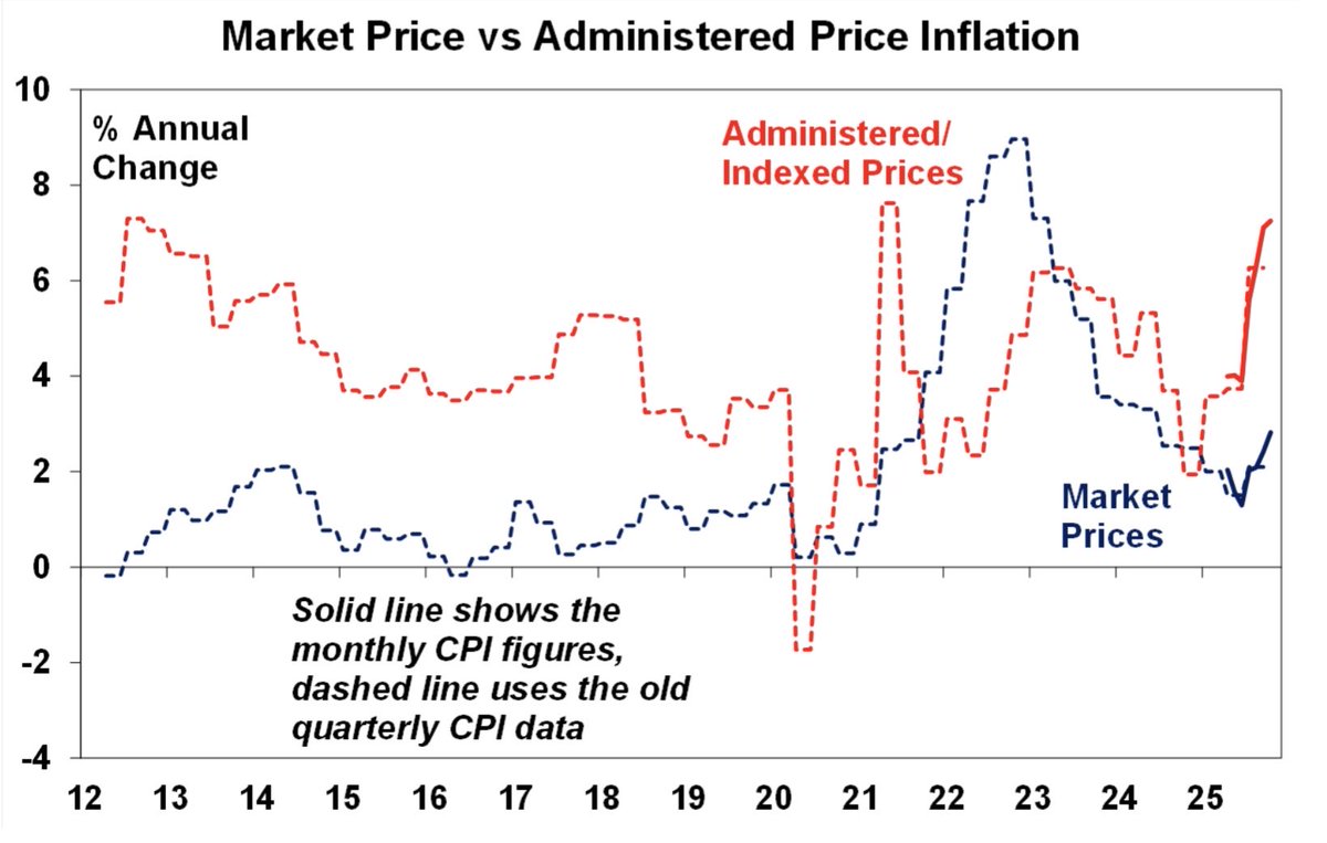 ShaneOliverAMP's tweet image. ..and guess where a lot of the inflation is coming from!

Market related price inflation has picked up to 2.8%yoy…

…but prices which are largely govt administered or indexed under govt regulation are up 7.8%yoy