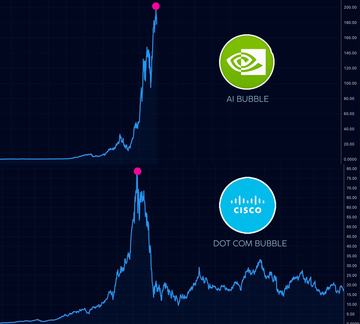 Cisco then. Nvidia now. 

Bubbles gonna bubble. 

We all know how this ends.