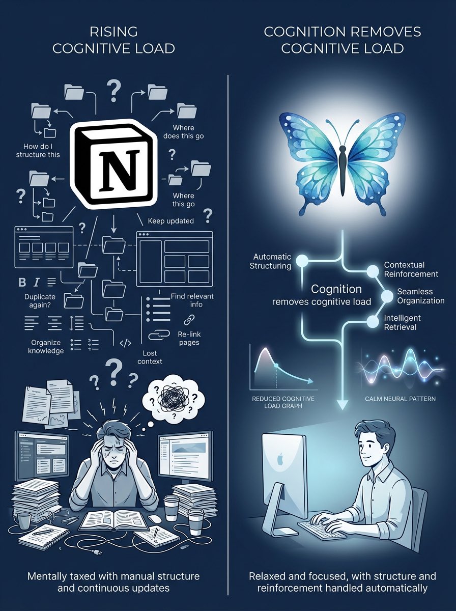 Cognition2025's tweet image. Notion adds cognitive load.
Cognition removes it. 

It’s in our name! Where Notion makes you build and maintain a system, Cognition adapts to you and reinforces what you learn automatically.
#cognition #cognitiveload #studysmart #learning #neuroscience