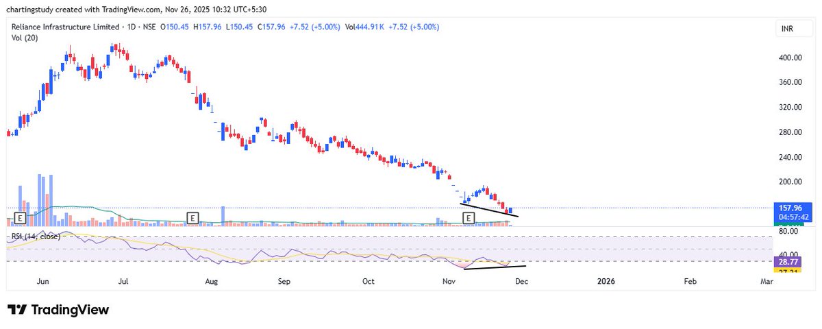 charting_study1's tweet image. relinfra rsi divergence

reliance infra 

#RelInfra #RelianceInfrasstructure  #StocksToWatch #StocksToTrade #StocksToBuy #BTST #BreakoutStocks #HighVolumeStocks #NSE #BSE #IndianMarket #TechnicalAnalysis #PriceAction #FinanceTwitter #TrendingNow