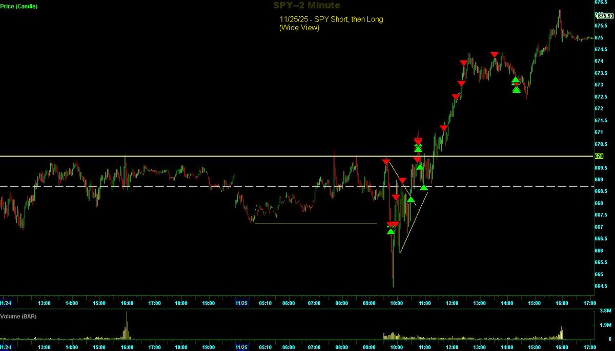 Switterman's tweet image. $SPY - 1st Short against the HTF DTL but then flipped long once it held the HTF UTL and then broke the LTF DTL around 10.30am expecting a DTL breakout, which happened afterward. 

#TrendlineBreakLongSetupsWork
#daytrader