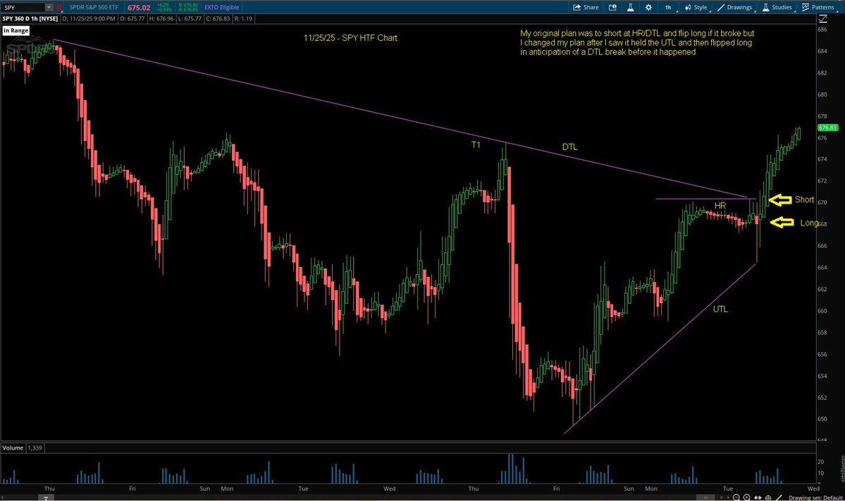 Switterman's tweet image. $SPY - 1st Short against the HTF DTL but then flipped long once it held the HTF UTL and then broke the LTF DTL around 10.30am expecting a DTL breakout, which happened afterward. 

#TrendlineBreakLongSetupsWork
#daytrader