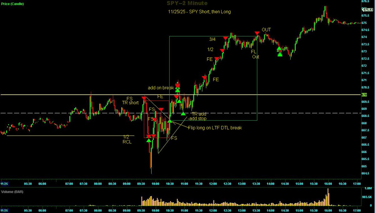 Switterman's tweet image. $SPY - 1st Short against the HTF DTL but then flipped long once it held the HTF UTL and then broke the LTF DTL around 10.30am expecting a DTL breakout, which happened afterward. 

#TrendlineBreakLongSetupsWork
#daytrader