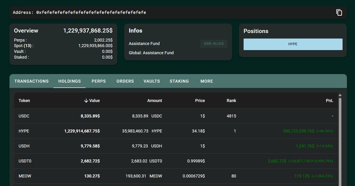 Ronin9x's tweet image. Assistance Fund — Day 41 Update (November 26,2025)                          

The Hyperliquid Assistance Fund has purchased 61,997 $HYPE, worth approximately $2,119M.                                            

#Hyperliquid #HYPE #HyperEVM