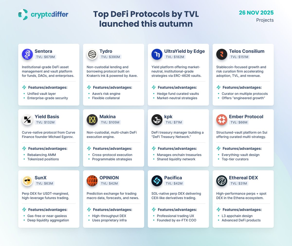 CryptoDiffer's tweet image. Top DeFi Protocols by TVL launched this autumn

DeFi this autumn was defined by #stablecoins, #RWAs access, and cross-chain #DEXs. This chart tracks the top protocols by total value locked, with some already exceeding $100M in #TVL.