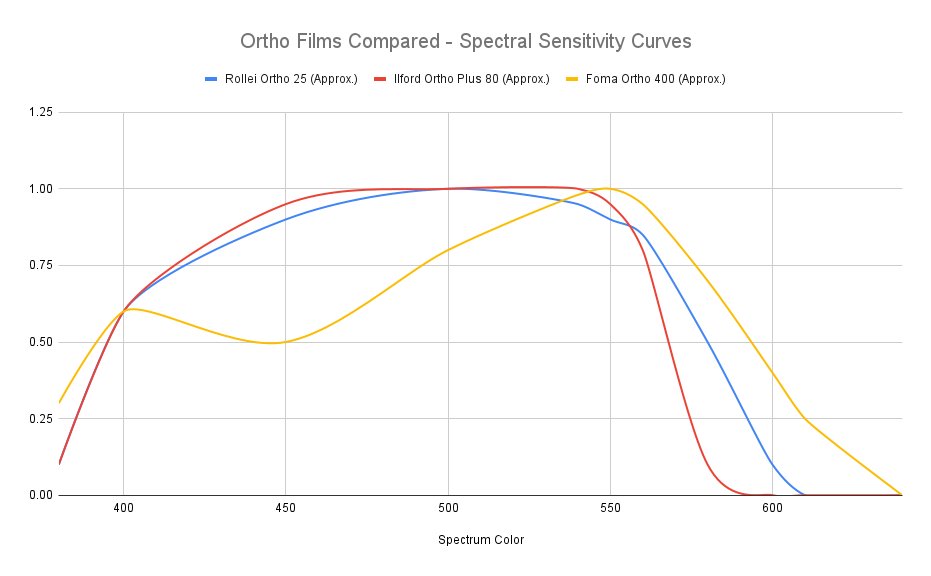camerandotclick's tweet photo. For the curious, Foma Ortho 400 is a unique stock in its orthochromatic spectral sensitivity - more of a bimodal distribution to other counterparts. Created the chart with nano banana from Gemini https://t.co/NkyMAdik8Y