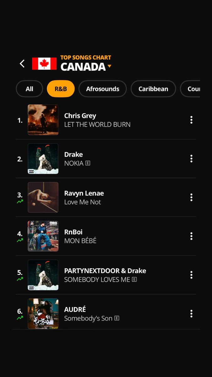 DILLPICKLEGOD's tweet image. Charting in my own country.

I’m very humbled &amp;amp; blessed, @audiomack 🇨🇦

Thx u god. 

Somebody’s son is out now on all platforms juuuherdddd🤍