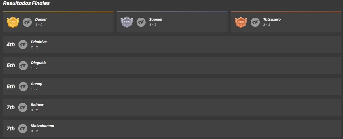 🏆 Resultados de Bo7ikombat Rivals Night Tournament 

🏆Estos son los Top 3 del torneo de esta noche:

🥇 1er Lugar – Daniel 
🥈 2do Lugar – Suaniel 
🥉 3er Lugar – Tatsuzero (
Gracias a todos por otra noche🔥 con la manada.
¡Nos vemos en la próxima corillo! 
#Bo7ikombat