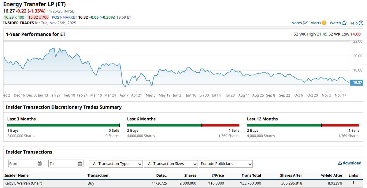 🔵BARCHART: Kelcy Warren acquista azioni di Energy Transfer per 33,7 milioni di dollari