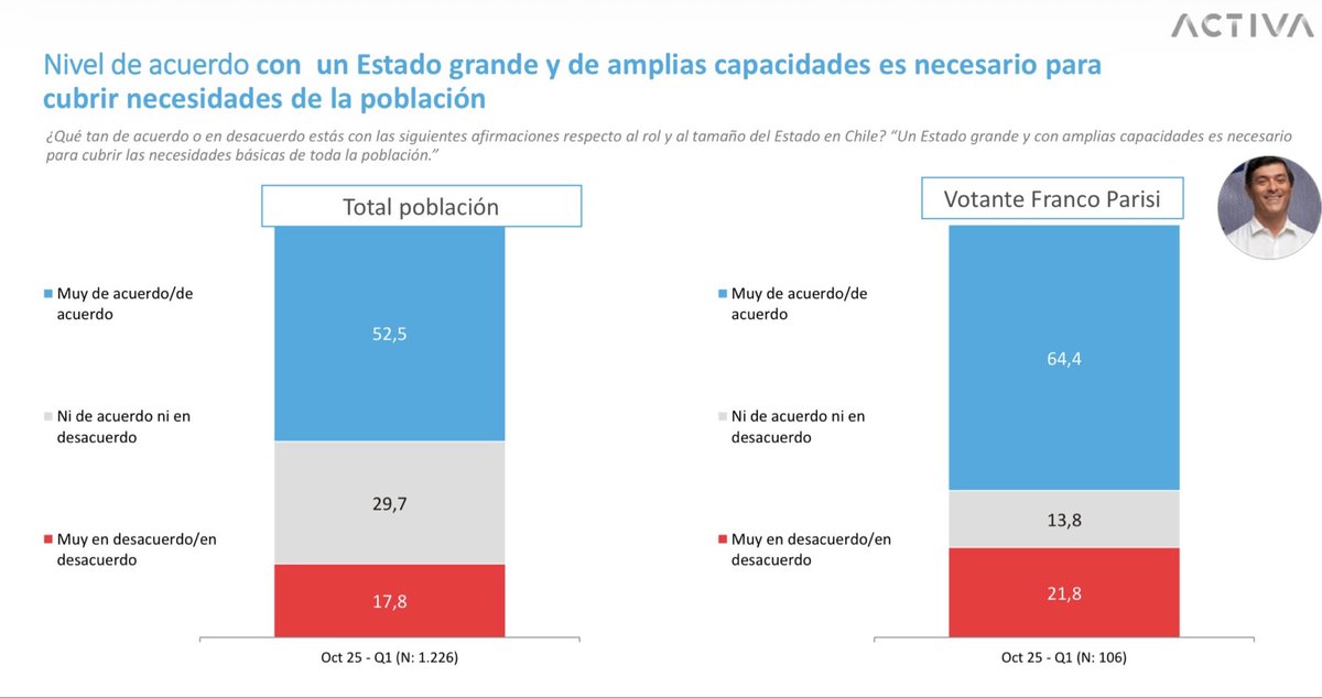 Votantes de Parisi, según Pulso Ciudadano de <a href="/ActivaResearch/">ACTIVA</a>, son más críticos de los altos impuestos, más partidarios de los proveedores privados q del Estado, pero prefieren Estado grande y con capacidad para cubrir, si es necesario, necesidades de la población