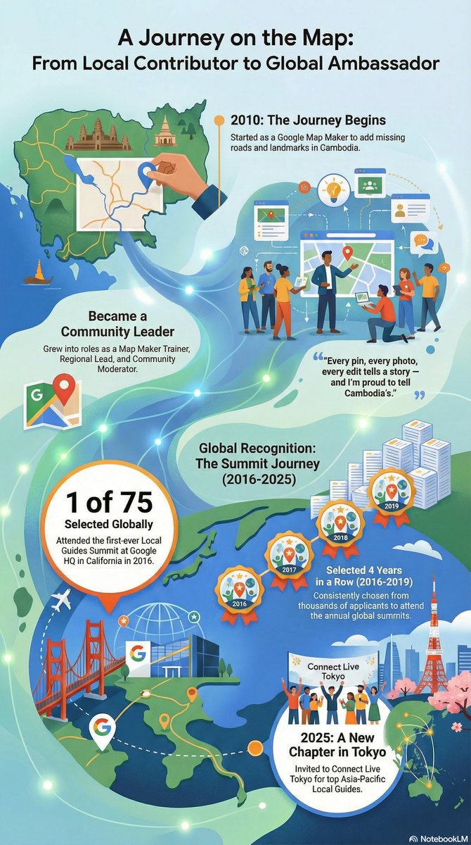 chamnanmuon's tweet image. Wow 😮! Just one click on @NotebookLM 👉 a beautiful #infographic from my blog post - chamnanmuon.com/2025/07/my-10-…, about the journey on @googlemaps as #LocalGuides 🇰🇭🌏

#notebooklm #ai #googlemaps #cambodia