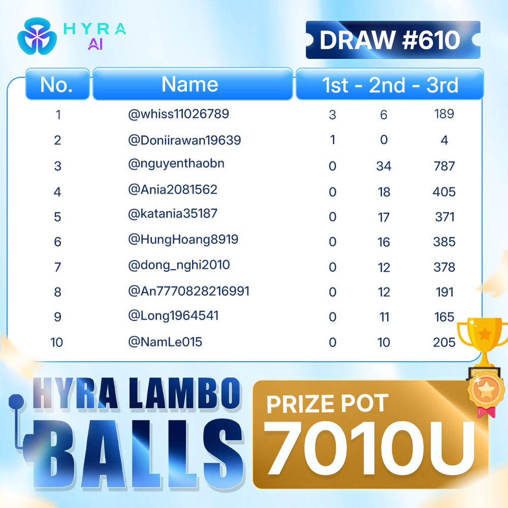 AI_Hyra's tweet image. 🎉 LAMBO BALLS – DRAW #610 WINNERS ANNOUNCED! 🎉

A big shoutout to this week’s Top 3 scorers 🏆
⭐ @whiss11026789
⭐ @Doniirawan19639
⭐ @nguyenthaobn

And props to the rest of the Top 10 contenders:
@Ania2081562 · @katania35187 · @HungHoang8919
@dong_nghi2010 · @An7770828216991…