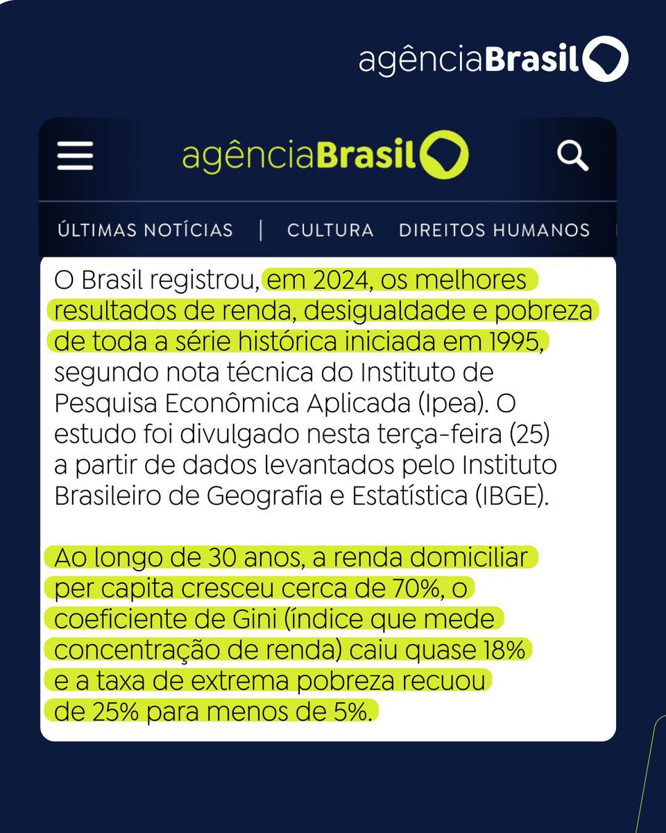 O Brasil registrou, em 2024, os melhores resultados de renda, desigualdade e pobreza de toda a série histórica iniciada em 1995, segundo nota técnica do Ipea. O estudo foi divulgado nesta terça-feira (25) a partir de dados do IBGE.

Leia: tinyurl.com/4sk34vzh