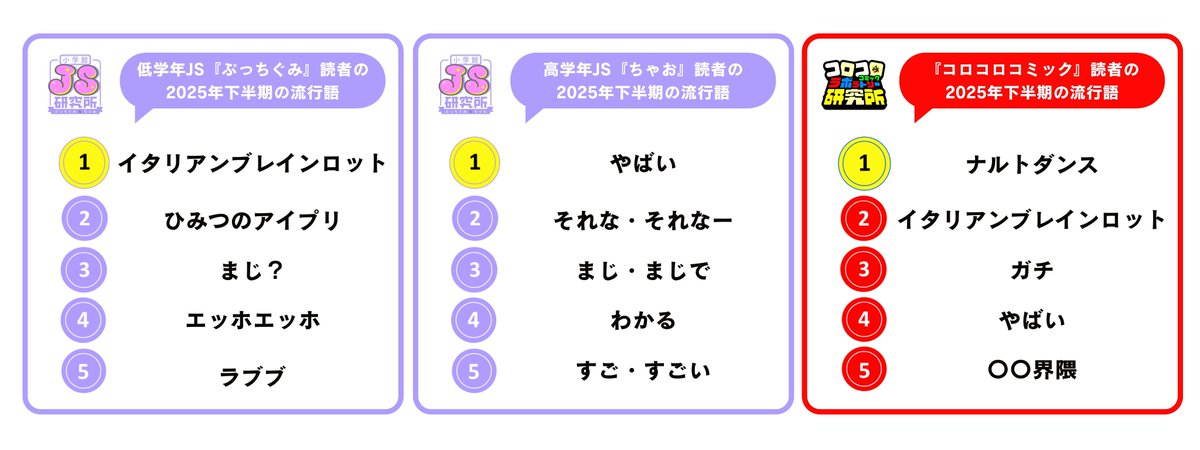 oricon's tweet image. 小学館、小学生の年間トレンド発表❗️

🔸流行語
女子：イタリアンブレインロット、やばい
男子：ナルトダンス

🔸好きな有名人
女子：Snow Man
男子：HIKAKIN

🔸YouTuber
男女：ちろぴの、HIKAKIN、ゲーム実況

🔸なりたい職業
女子：アイドル・歌手
男子：YouTuber

🔻詳細
oricon.co.jp/news/2420791/f…