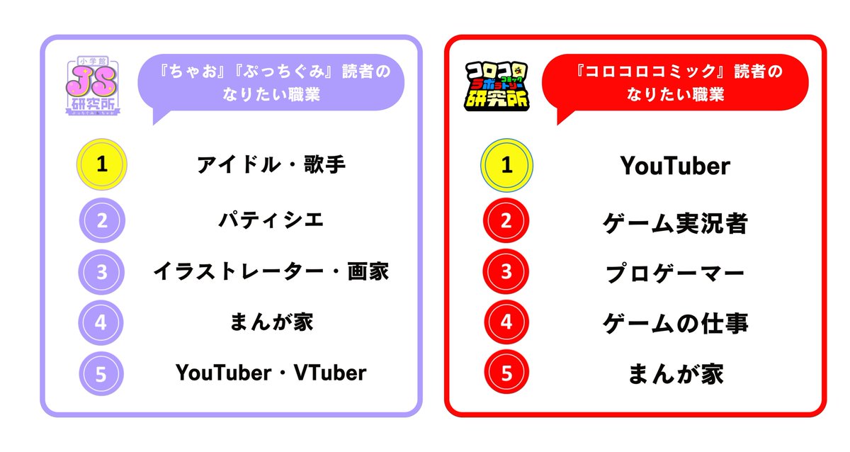 oricon's tweet image. 小学館、小学生の年間トレンド発表❗️

🔸流行語
女子：イタリアンブレインロット、やばい
男子：ナルトダンス

🔸好きな有名人
女子：Snow Man
男子：HIKAKIN

🔸YouTuber
男女：ちろぴの、HIKAKIN、ゲーム実況

🔸なりたい職業
女子：アイドル・歌手
男子：YouTuber

🔻詳細
oricon.co.jp/news/2420791/f…
