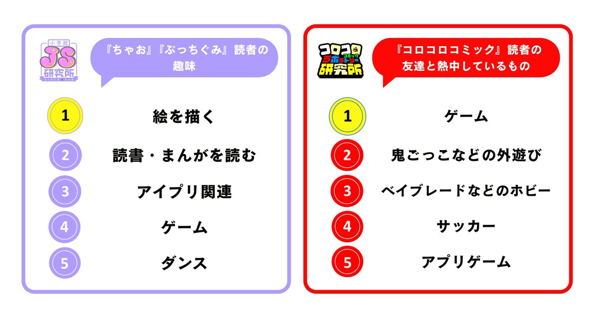 oricon's tweet image. 小学館、小学生の年間トレンド発表❗️

🔸流行語
女子：イタリアンブレインロット、やばい
男子：ナルトダンス

🔸好きな有名人
女子：Snow Man
男子：HIKAKIN

🔸YouTuber
男女：ちろぴの、HIKAKIN、ゲーム実況

🔸なりたい職業
女子：アイドル・歌手
男子：YouTuber

🔻詳細
oricon.co.jp/news/2420791/f…