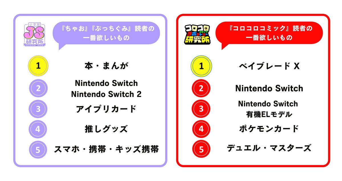 oricon's tweet image. 小学館、小学生の年間トレンド発表❗️

🔸流行語
女子：イタリアンブレインロット、やばい
男子：ナルトダンス

🔸好きな有名人
女子：Snow Man
男子：HIKAKIN

🔸YouTuber
男女：ちろぴの、HIKAKIN、ゲーム実況

🔸なりたい職業
女子：アイドル・歌手
男子：YouTuber

🔻詳細
oricon.co.jp/news/2420791/f…