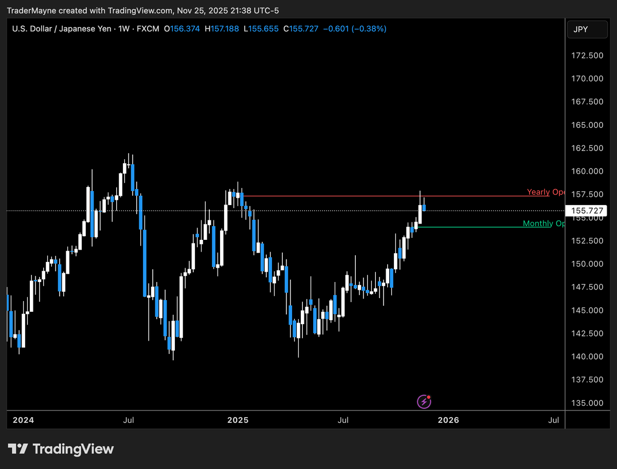 Tradermayne's tweet image. Seeing more ppl talk about the Yen carry trade, these are the 3 main charts I'm monitoring. 

Watch for signs of Yen strength, USDJPY going down. 

Softbank is effectively an IRL institutional Yen carry trade, they borrow huge $$ in Yen at low rates and invest in assets. Lots of…