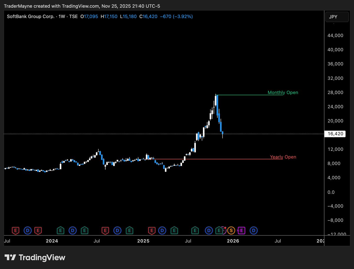 Tradermayne's tweet image. Seeing more ppl talk about the Yen carry trade, these are the 3 main charts I'm monitoring. 

Watch for signs of Yen strength, USDJPY going down. 

Softbank is effectively an IRL institutional Yen carry trade, they borrow huge $$ in Yen at low rates and invest in assets. Lots of…