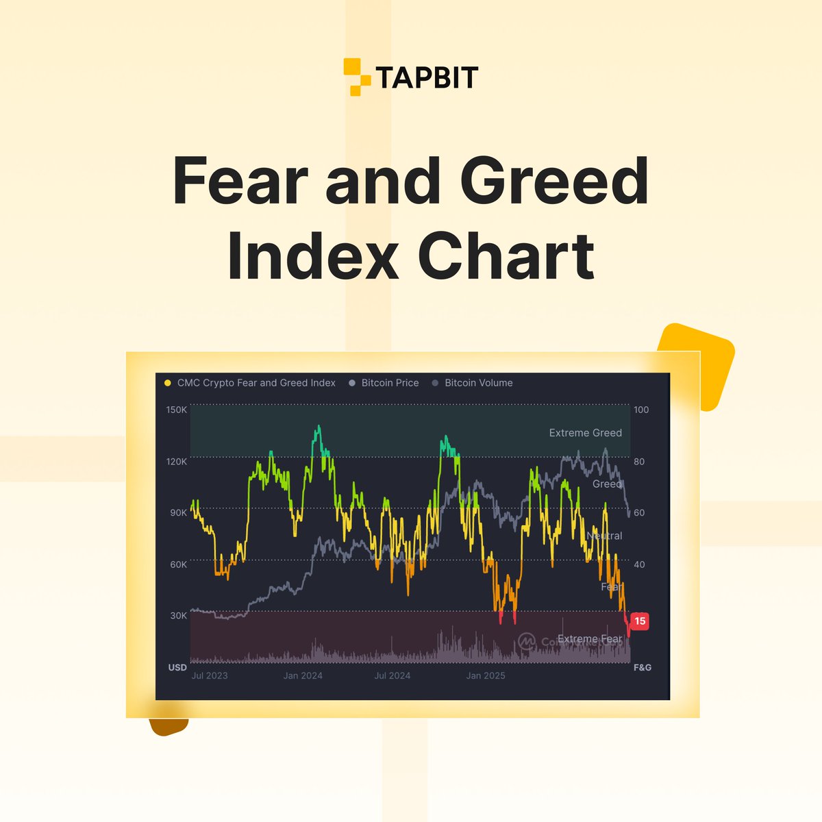Tapbitglobal's tweet image. Fear and Greed Index - 15
The Fear Index has almost returned to the normal holding range, for now. #Tapbit
