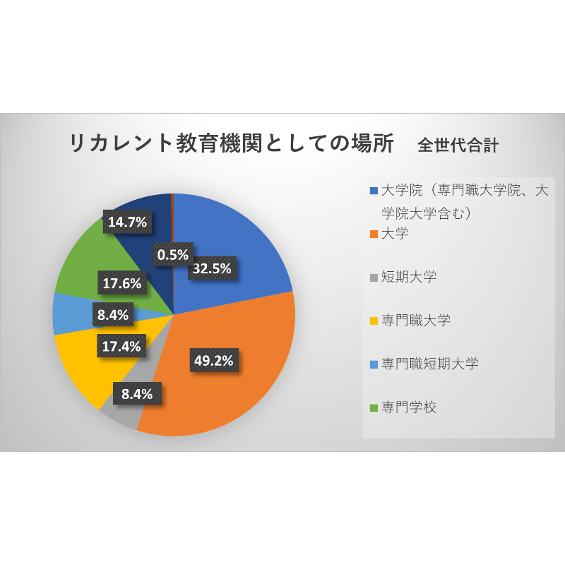 Press__official's tweet photo. 社会人53,835人を対象にした「学びなおし・MBAに関する意識調査」を実施しました
3人に1人が”大学院での学び”を選択している結果に
社会人が「次の一歩」を考えるとき学びの選択肢は確実に変化しています
詳しくは環境経営大学院大学（設置認可申請中）HPにて公開中
